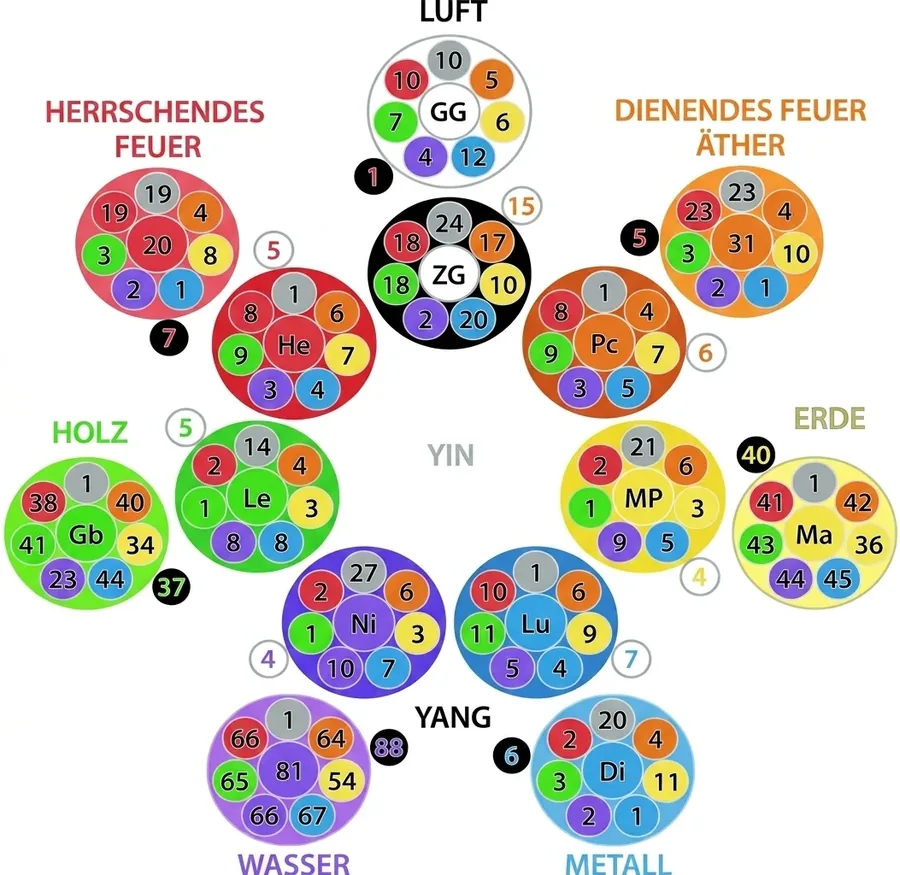 Diagramm wichtiger Akupunkturpunkte von Körpermeridianen