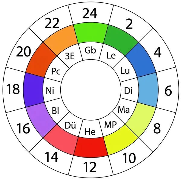 Flusskreis der Körpermeridiane mit ihren Tageszeiten der Hauptaktivität
